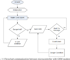 Figure 11 From Early Flood Alerts Using Short Message