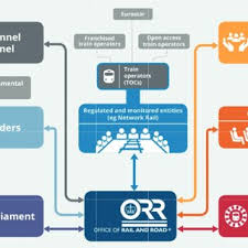 Network Rail Organisation Structure National Audit Office