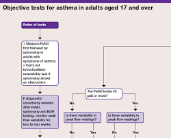 nice redirects asthma guidance but at what cost nursing