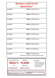 Diplôme de niveau iv, le baccalauréat (ou bac) sanctionne la fin des études secondaires et donne accès aux études supérieures. Resultats Aux Examens Du Lycee Professionnel Prive Saint Joseph De Gabarret Bac 2020 Tous Recus Terminales 2019 2020 Mardi 7 Juillet 2020 Les Resultats Du Bac De Notre Classe De Terminale Sn Tombent Pour La Huitieme Annee Consecutive 100