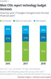 Budget 2019 proposes to extend the application of canada's foreign affiliate dumping rules. Rethinking Traditional Technology Budgeting Processes Deloitte Insights