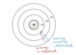 Electron Shells Orbitals The Periodic Table Article