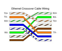 A crossover cable has different ends. Rj45 Wiring Diagram Tx Rx 95 F150 Fuse Diagram Loader Tukune Jeanjaures37 Fr