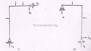 Simply supported beam ,cantilever beam,single or double over hanging beam. Determinate And Indeterminate Structures And Their Differences