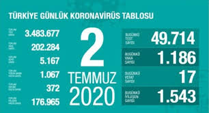 17 temmuz korona tablosu açıklandı mı? 2 Temmuz Koronavirus Tablosu Aciklandi Bugunku Vaka Sayisi Son Dakika Haberleri