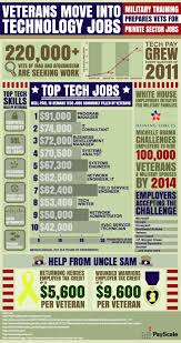 Why Veterans Are A Good Fit For Tech Jobs Infographic Technology Job Veteran Jobs Tech Job