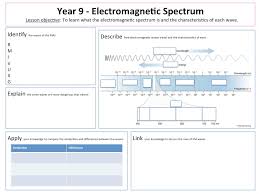 On the other end of the spectrum are gamma rays, with wavelengths as small as atomic nuclei. Electromagnetic Spectrum Lesson And Lesson Map Worksheet Teaching Resources