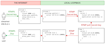 While once proprietary, rtmp is now an open specification. Receiving Rtmps Stream On Nginx Rtmp Server Fault