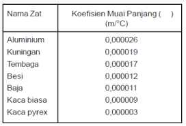 T 2 = 76 celcius. Pemuaian Panjang Luas Dan Volume Zat Padat