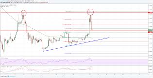 It's currently traded on 110 exchange (s) and has 297 active market (s), the top two exchange pairs are tether & bitcoin. Ripple Price Analysis Ripple Price Analysis Xrp Usd Made Double Top Steemit