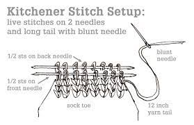 The kitchener stitch is a common method for the third type of seam. The Kitchener Stitch Tin Can Knits