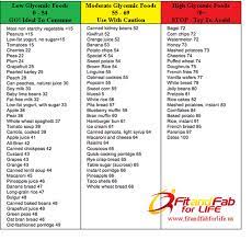 Healthy Food List Carbs Low Medium High Gi Foods See Link Ww Nizkij Gi Eda