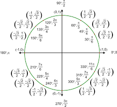 Unit Circle Sine And Cosine Functions Precalculus Ii