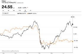 Aktuell kam die aktie auf ein handelsvolumen von 2,92 millionen euro. Tinkoff Bank Die Profitabelste Bank Der Welt The Digital Leaders Fund Dlf