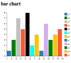 How To Add Legend For A Bar Chart With Different Colors In