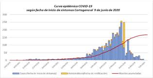 It was first identified in december 2019 in wuhan,. Covid 19 En Colombia Covid 19 Intramed