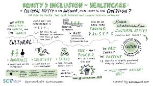 Cultural Safety On Healing The Health System Through Partnership Dr Ruth De Souza Health System Cultural Awareness Culture