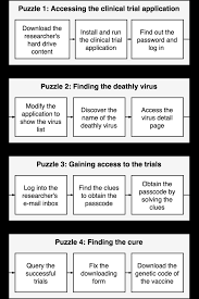 While there are all different types of puzzles, there are common puzzle themes you will come across, although they might show up slightly different. Flow Chart Of The Escape Room Puzzles Download Scientific Diagram