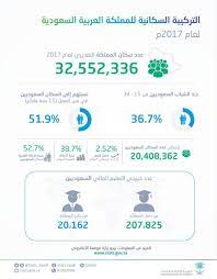 السعودية عدد المقيمين سكان دون سكان السعودية
