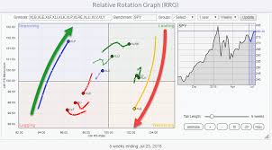 Relative Rotation Graph Showing Strong Rotation From Energy