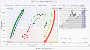 relative rotation graph showing strong rotation from energy