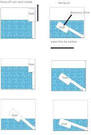 4.5 out of 5 stars. Swimming Pool Skimmer Floating Weir Forces Physics Stack Exchange
