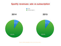 For a fee, brands are able to create their own official playlist which can be found on both spotify, as well as embedded on websites or blogs. Spotify Is Asking Brands To Bid For Ads Based On Your Individual Tastes Music Business Worldwide