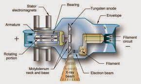 Internal Components Of X Ray Tube Anode Radtechonduty X Ray Tube X Ray Radiology Student