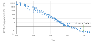 Hard Drive Storage Cost Machine Intelligence Research