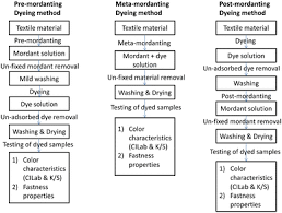 Natural Colorants Historical Processing And Sustainable