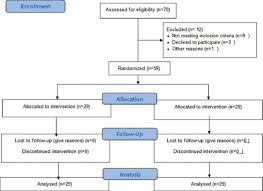 Consort Flow Chart Of The Study Download Scientific Diagram