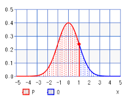 Normal Distribution Calculator High Accuracy Calculation
