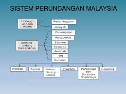 Dikuatkuasakan pada 1 januari 1966. Topik 1 Pengenalan Sistem Perundangan Malaysia Ppt Download