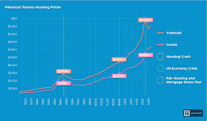 toronto real estate prices housing report 1967 to 2019