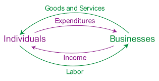 This approach is complicated by the need to make adjustments for some items that don't always appear in. Gross Domestic Product Gdp Calculating Gdp Using The Expenditures Approach And Income Approach