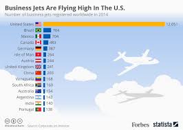 chart business jets are flying high in the u s statista