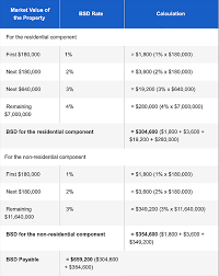 Initially, we had service tax, customs duty, value added tax, etc. Singapore Real Estate Stamp Duties Explained Realvantage Insights