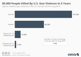 Chart 80 000 People Killed By U S Gun Violence In 5 Years