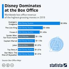 Is frozen 2 the number 1 movie? Chart Avengers Endgame Surpasses Avatar S Box Office Record Statista