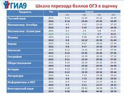 Минимальные баллы и перевод в оценку. Bally Na Oge God Kriterii Ocenivaniya Vsego Oge Kak Rasschitat Ball Oge