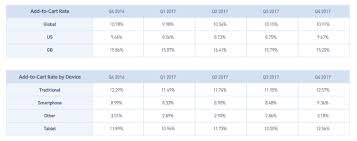 Learn why customers choose commbox for their customer. What Are Typical Average Add To Cart Conversion Rates Smart Insights