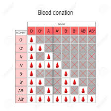 Blood Donation Chart Recipient And Donor Types Of Blood A