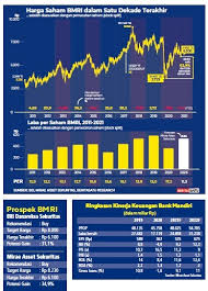 Harga saham asii turun 5 hari beruntun, ini potensi loss pemegang saham. Terkini Harga Saham Mandiri