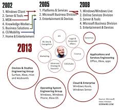 Microsoft Organizational Structure Sada Margarethaydon Com