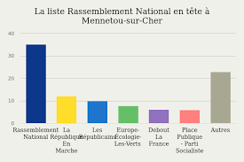 Humainement riches, jeunes, diverses, bien ancrées dans la réalité du monde du travail. Mennetou Sur Cher 41320 Le Resultat Des Elections Europeennes 2019