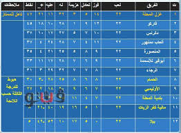 الرقم البريدى ل العاشر من رمضان ثان/القاهرة الكبرى/المجاورة الرابعة عشر /العاشر من رمضان. ØªØ±ØªÙŠØ¨ Ø§Ù„Ø¯ÙˆØ±ÙŠ Ø§Ù„Ù…ØµØ±ÙŠ Ø§Ù„Ø¯Ø±Ø¬Ø© Ø§Ù„Ø«Ø§Ù†ÙŠØ© Ø¨Ø­Ø±ÙŠ 2021