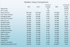 Salary of india 39 s top news anchors सबस ज य द salary प न व ल news anchor. Rtdna
