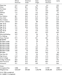 Descriptive Statistics Of Sample For Analysis Of Depo Provera Use Among Download Table