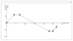 Make a new column called velocity, with appropriate units. How Do I Draw A Credible Velocity Vs Time Graph Using Locators Mathematica Stack Exchange