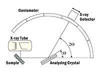 Only ion stream b makes it right through the machine to the ion detector. X Ray Spectroscopy Wikipedia